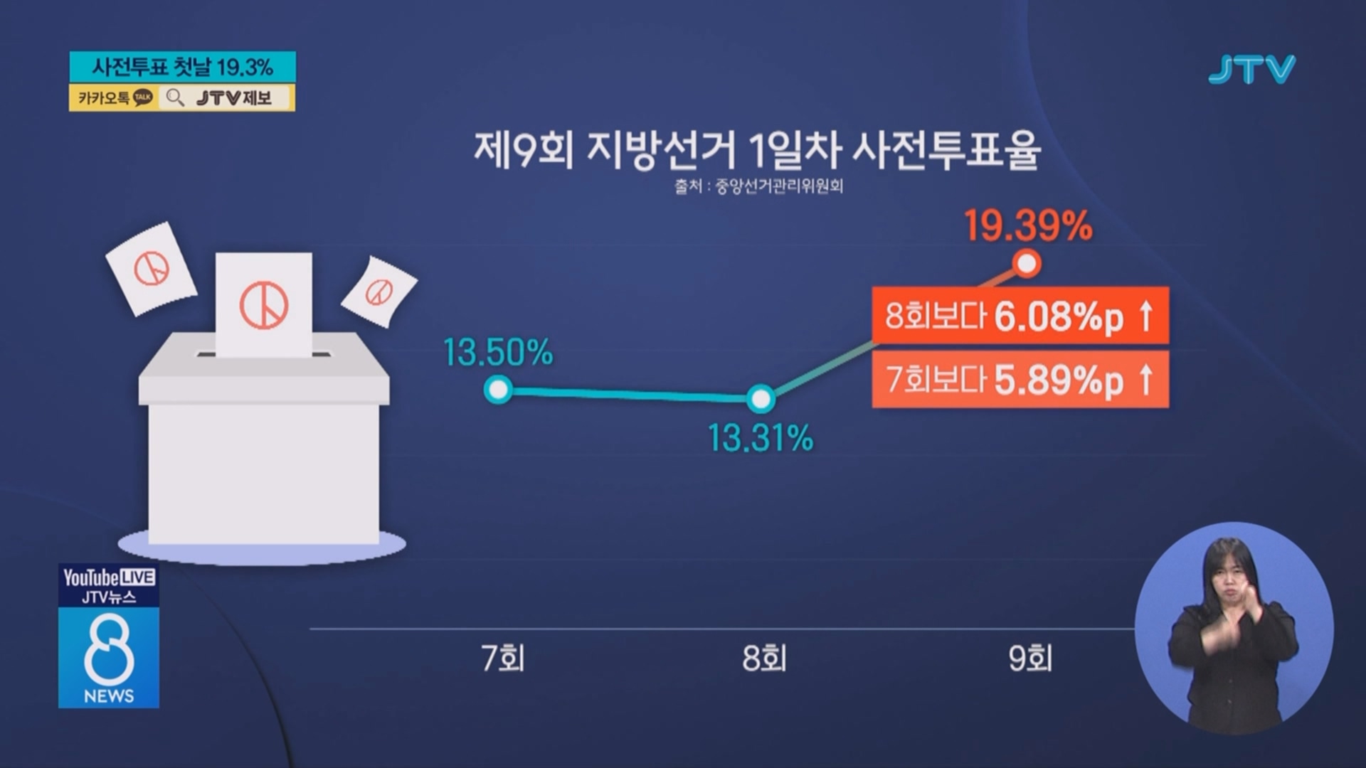 사전투표 첫 날 19.3%⋯지방선거 중 '최고'