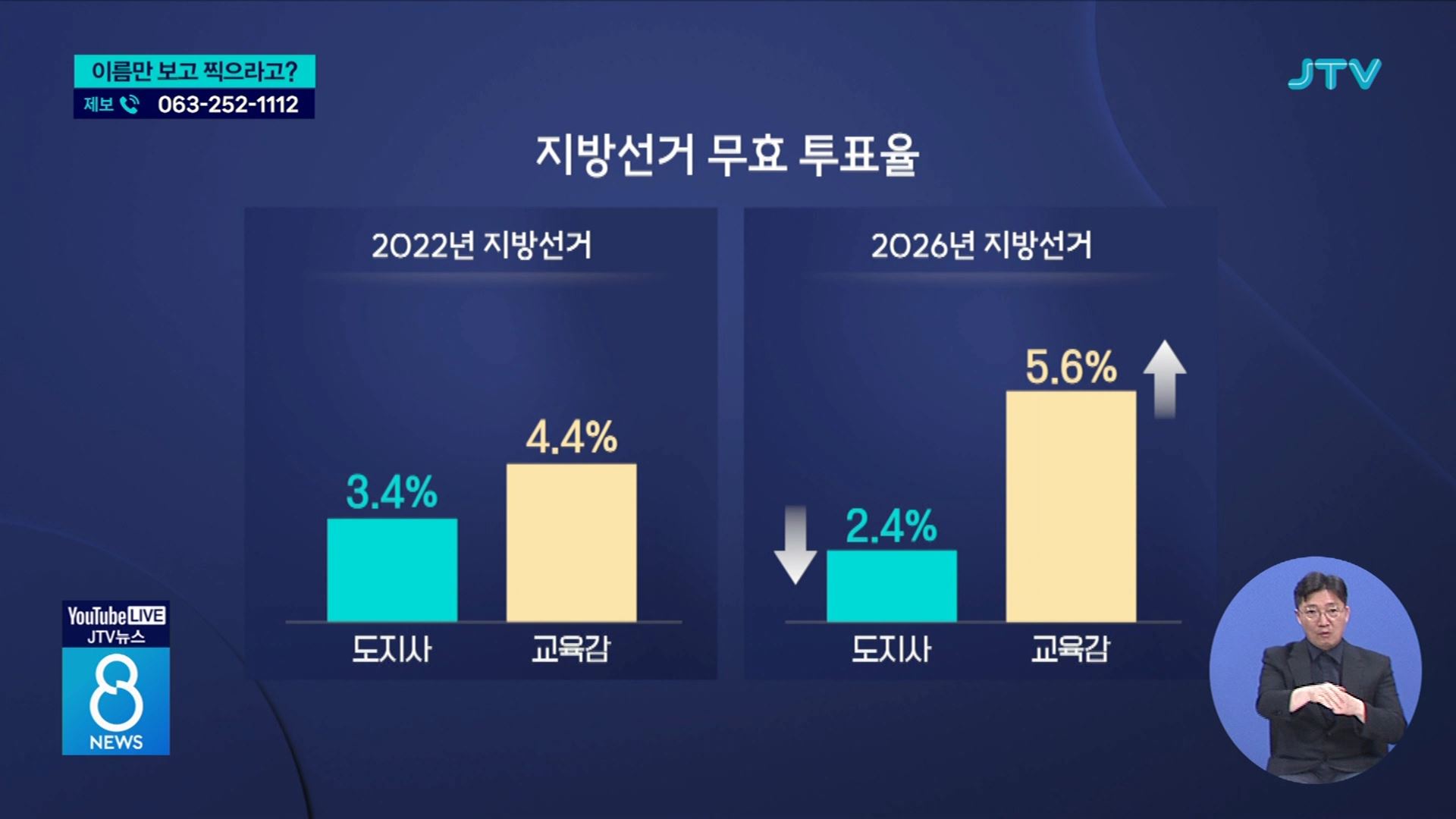 이름만 보고 찍으라고?⋯교육감 선거 무효표 5.6%